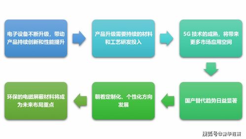 電磁屏蔽材料行業(yè)的機遇、挑戰(zhàn)及發(fā)展趨勢